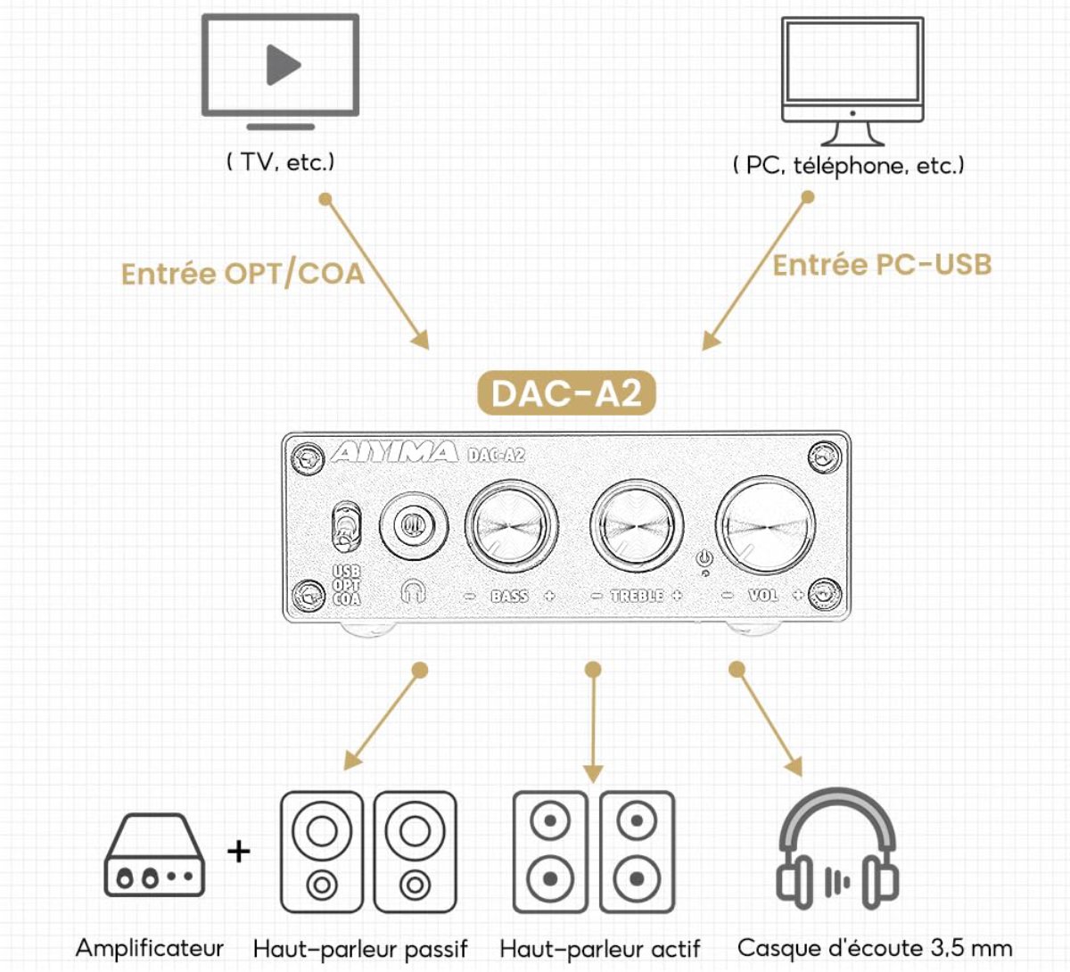 Test Complet du DAC Amplificateur de Casque AIYIMA DAC A2 - Installation et Utilisation