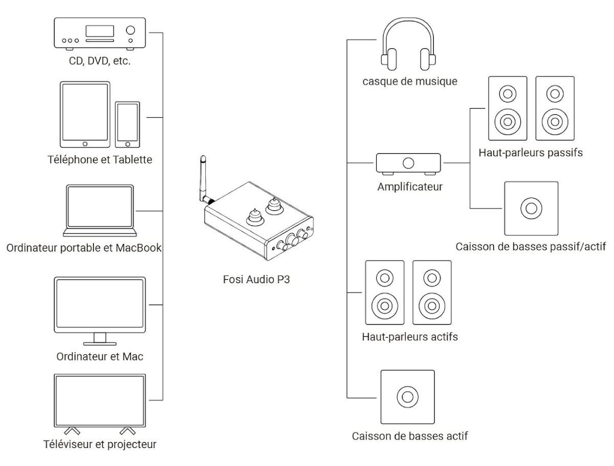 Test COMPLET du DAC Fosi Audio P3 - Points d'Amélioration et Limitations