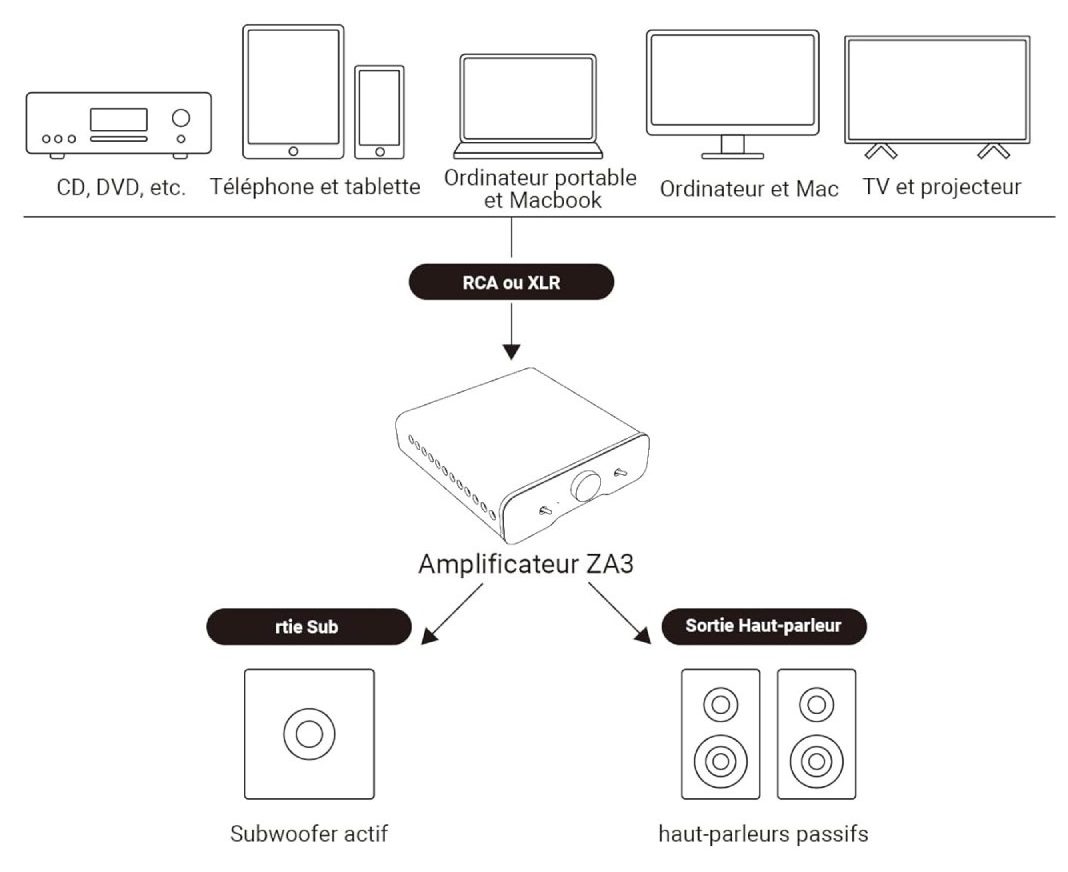 Test COMPLET du DAC Fosi Audio ZA3 - Points d'Amélioration et Limitations