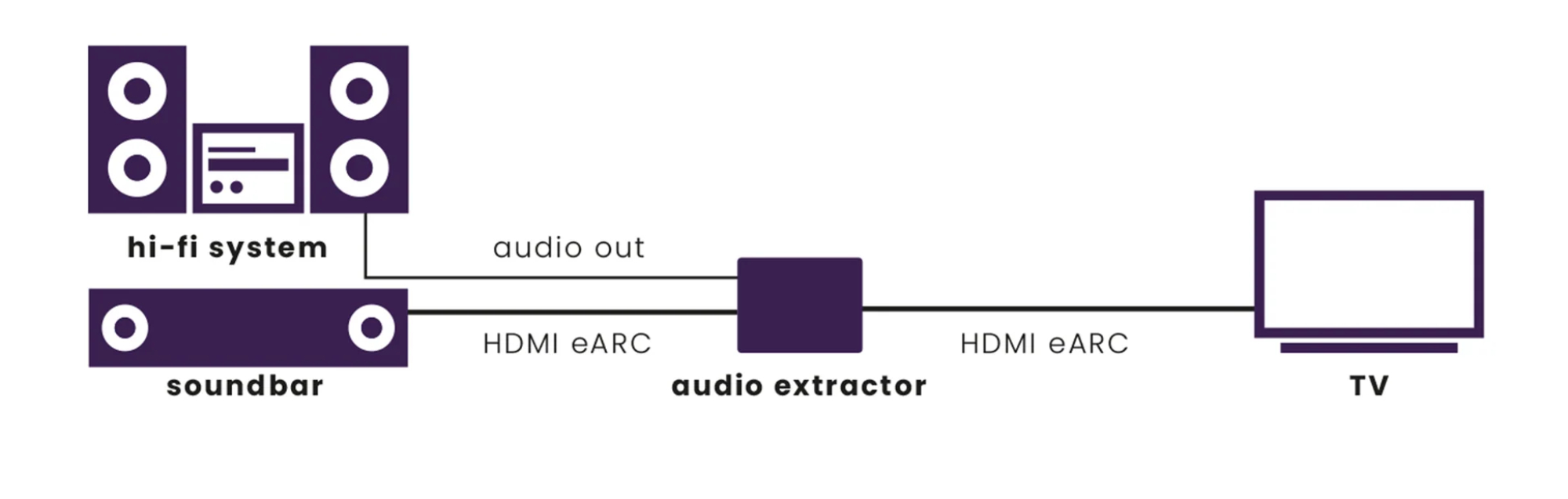 Avis sur le Marmitek Connect AE34 - Architecture et composants