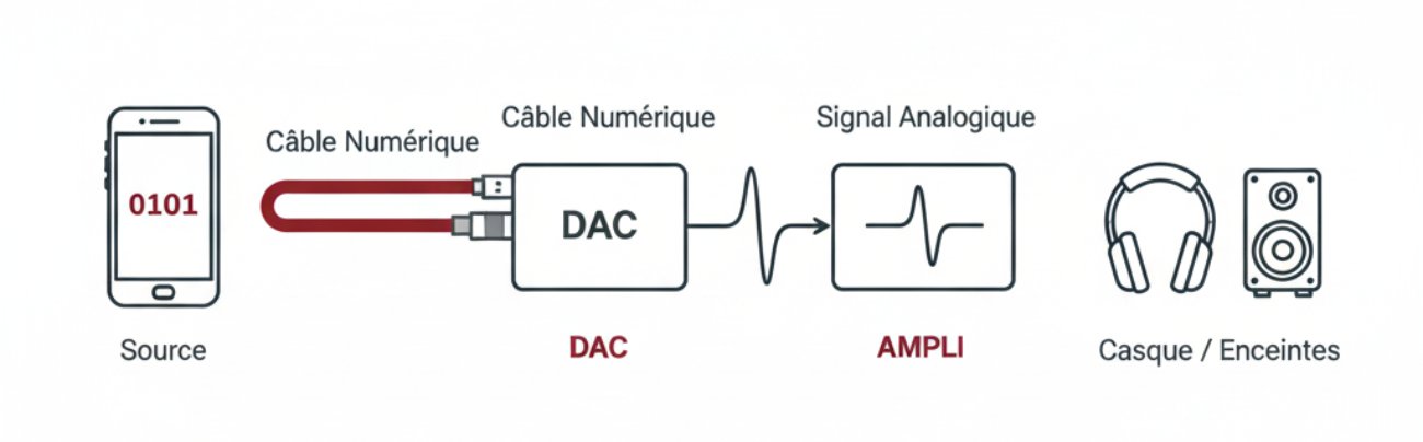Schéma flux audio numérique vers analogique avec DAC et Ampli