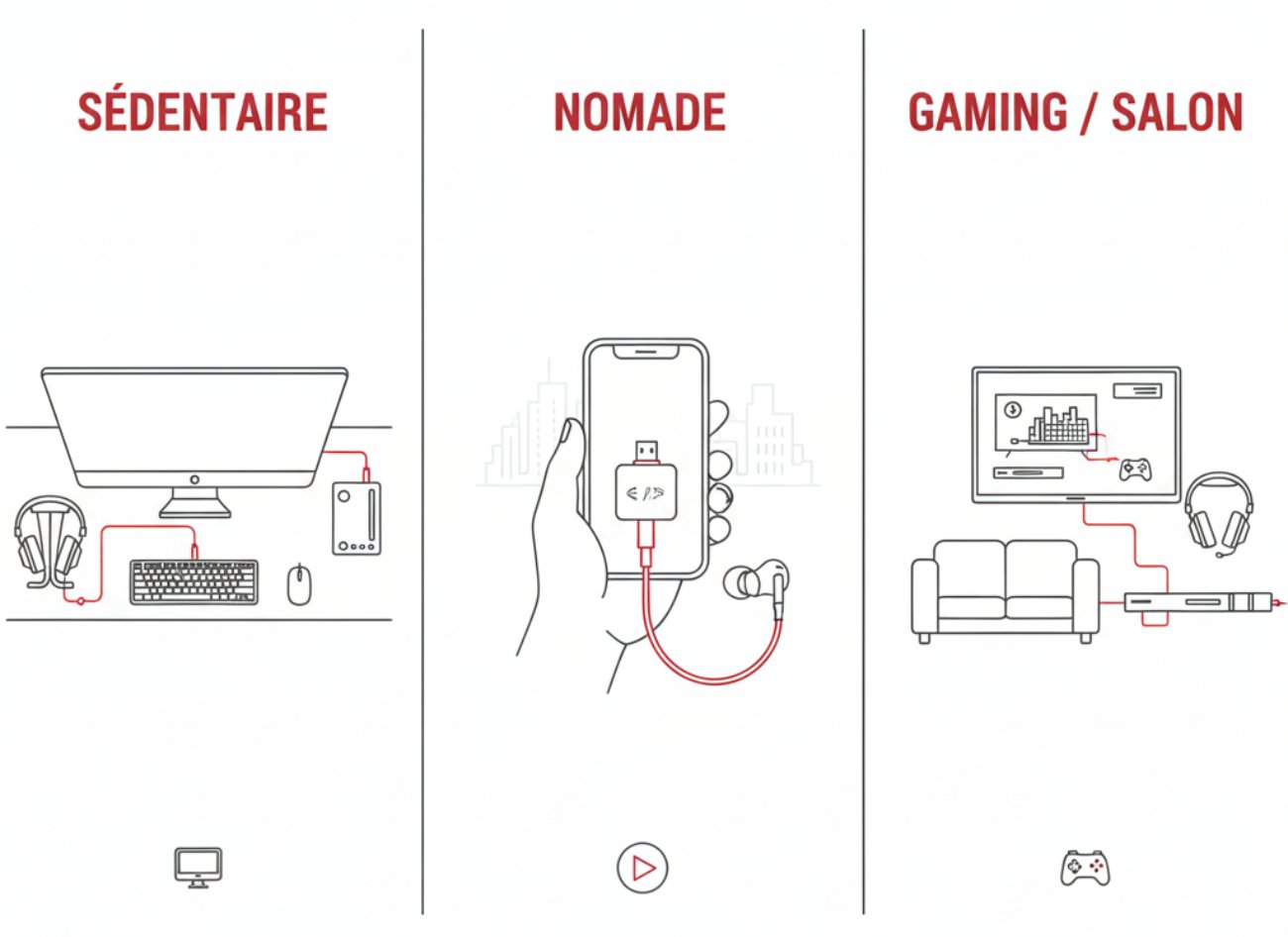 Différents types de DAC audio : sédentaire, dongle nomade et interface gaming