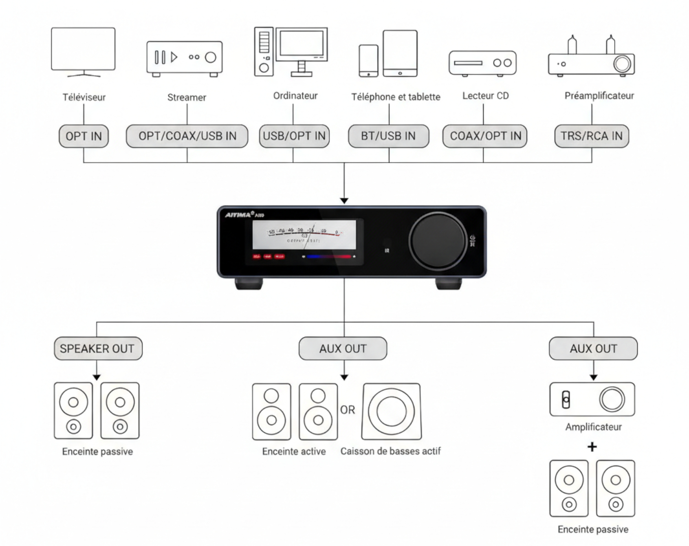 Schéma de connexion AIYIMA A80 avec entrées audio numériques et analogiques et sorties vers enceintes passives, actives et amplificateur
