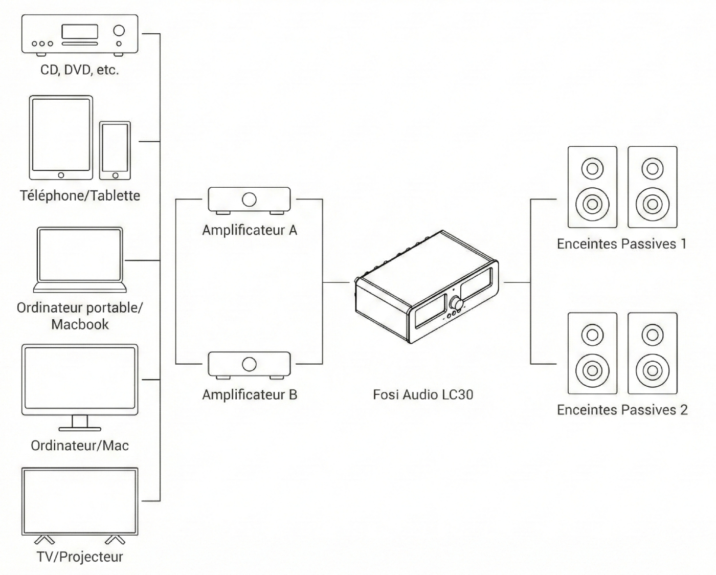 Schéma de connexion du Fosi Audio LC30 avec deux amplificateurs et deux paires d’enceintes passives