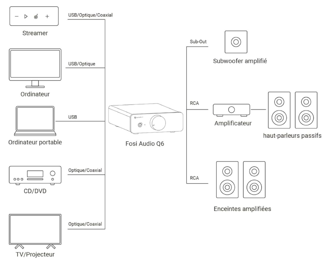 Description : Schéma technique des connectiques du DAC Fosi Audio Q6 montrant les entrées numériques (PC, TV, Streamer, CD) et les sorties analogiques vers un amplificateur, des enceintes actives et un caisson de basses.