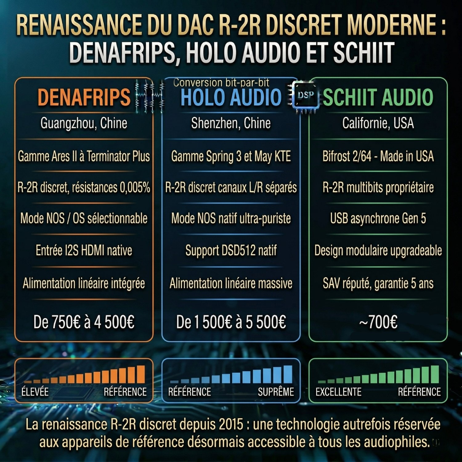 Infographie comparatif DAC R-2R discrets modernes 2024 : Denafrips (Guangzhou, gamme Ares II à Terminator Plus, résistances 0,005%, mode NOS/OS, entrée I2S HDMI, 750€ à 4500€), Holo Audio (Shenzhen, Spring 3 et May KTE, canaux L/R séparés, NOS ultra-puriste, DSD512, 1500€ à 5500€), Schiit Audio (Californie USA, Bifrost 2/64, R-2R multibits propriétaire, USB asynchrone Gen 5, modulaire upgradeable, ~800€)