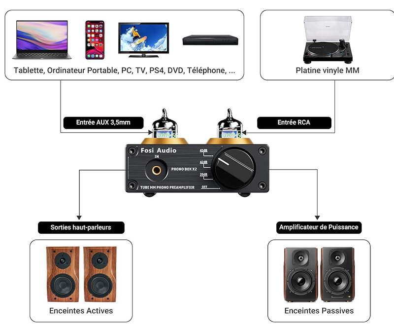 Fosi Audio BOX X2 utilisé avec un tourne-disque et des enceintes pour écouter de la musique