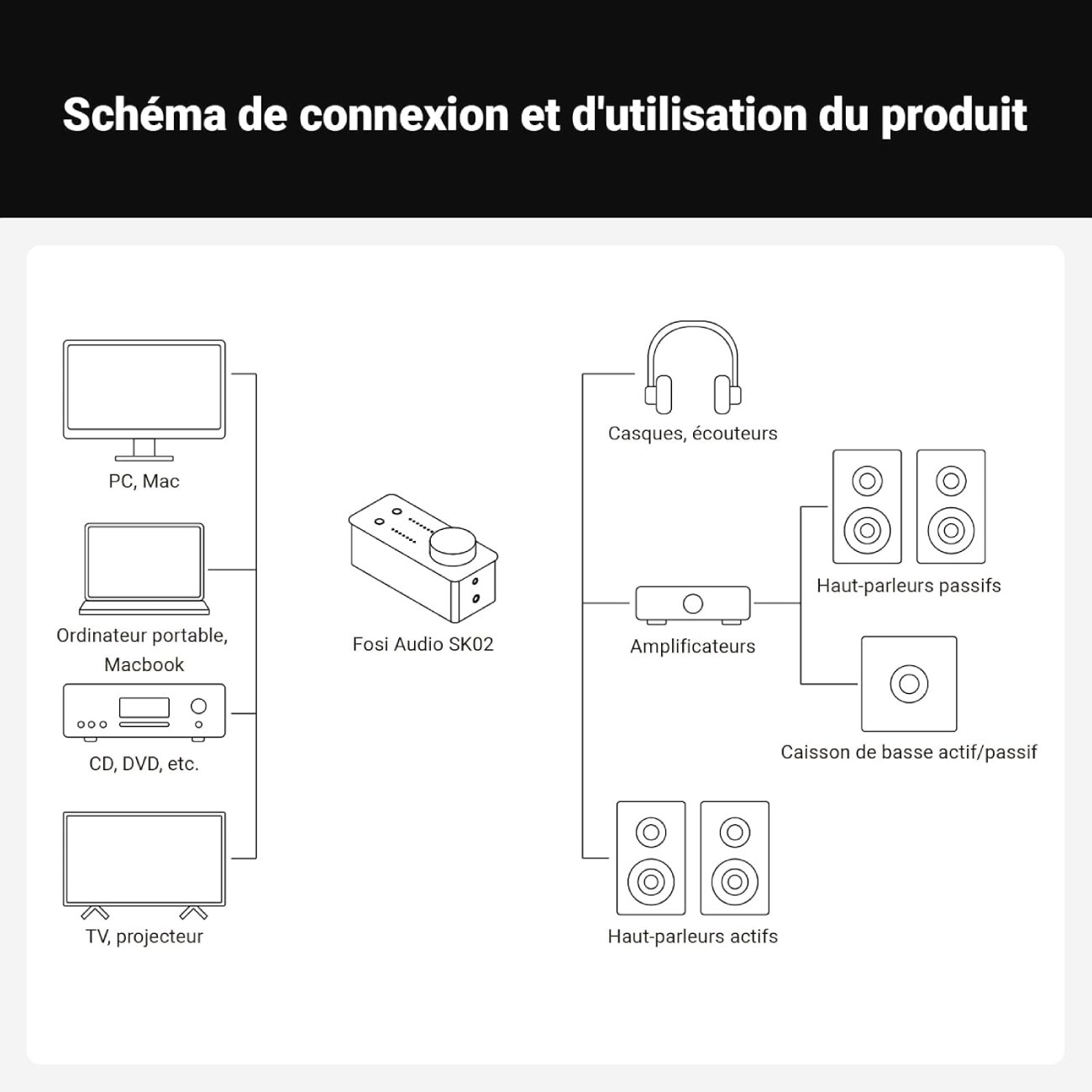 Infographie montrant les connexions possibles du Fosi Audio SK02 : entrées PC, Mac, CD, TV et sorties vers casques, enceintes actives, amplificateurs et caissons de basses.