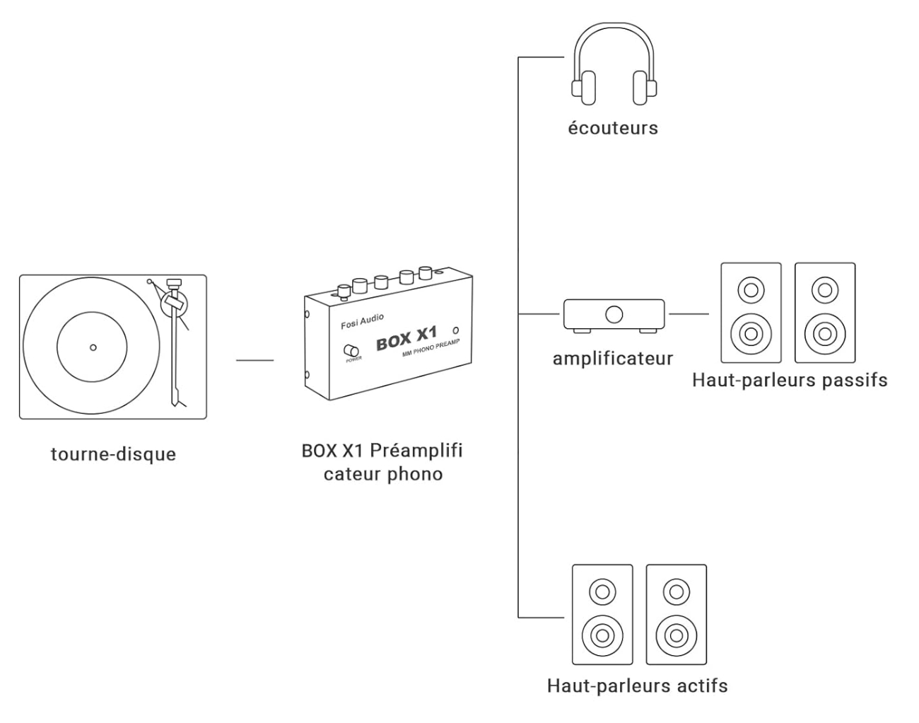 Schéma de connexion Fosi Audio BOX X1 préamplificateur phono avec tourne-disque écouteurs amplificateur et enceintes