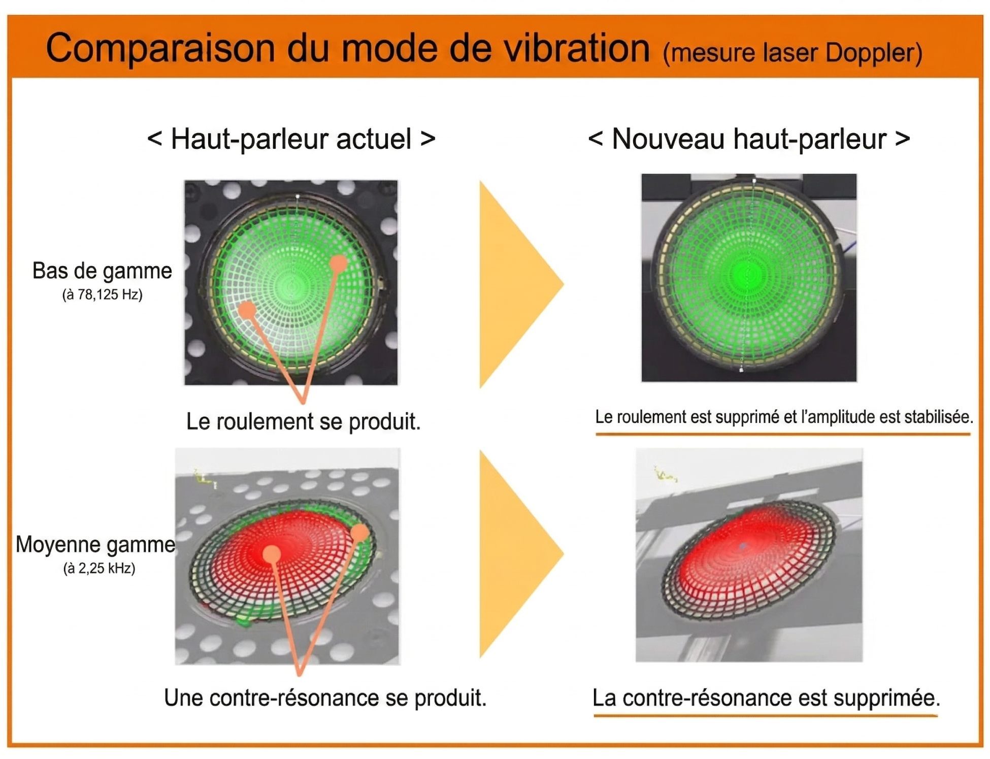Infographie technique montrant la comparaison par mesure laser Doppler entre un haut-parleur standard et le nouveau driver BioDyna de Fostex, illustrant la suppression des résonances.