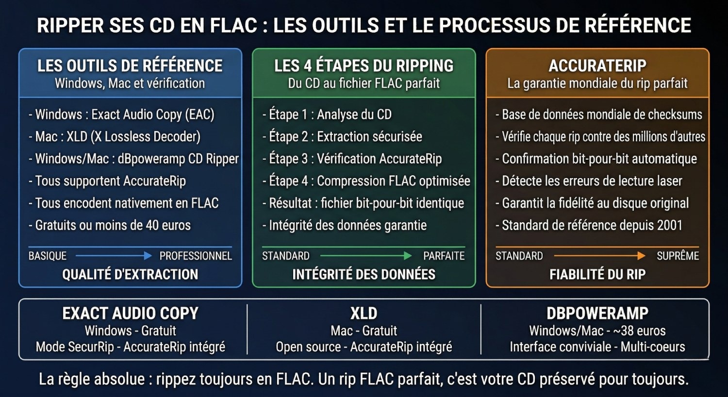 Infographie guide ripping CD en FLAC : outils de référence (Exact Audio Copy Windows gratuit, XLD Mac open source, dBpoweramp Windows/Mac 38 euros), processus en 4 étapes (analyse CD, extraction sécurisée, vérification AccurateRip confirmation mondiale bit-pour-bit, compression FLAC optimisée) - intégrité des données parfaite et fiabilité du rip suprême