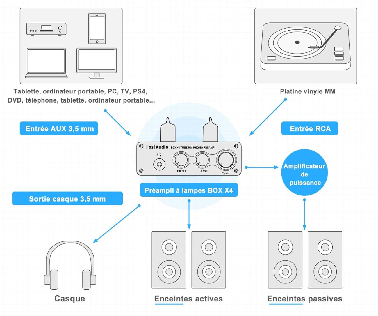 Schéma d'installation du Fosi Audio BOX X4 montrant les connexions possibles : platine vinyle MM, sources AUX (PC, TV, smartphone), enceintes actives, amplificateur de puissance et casque audio.