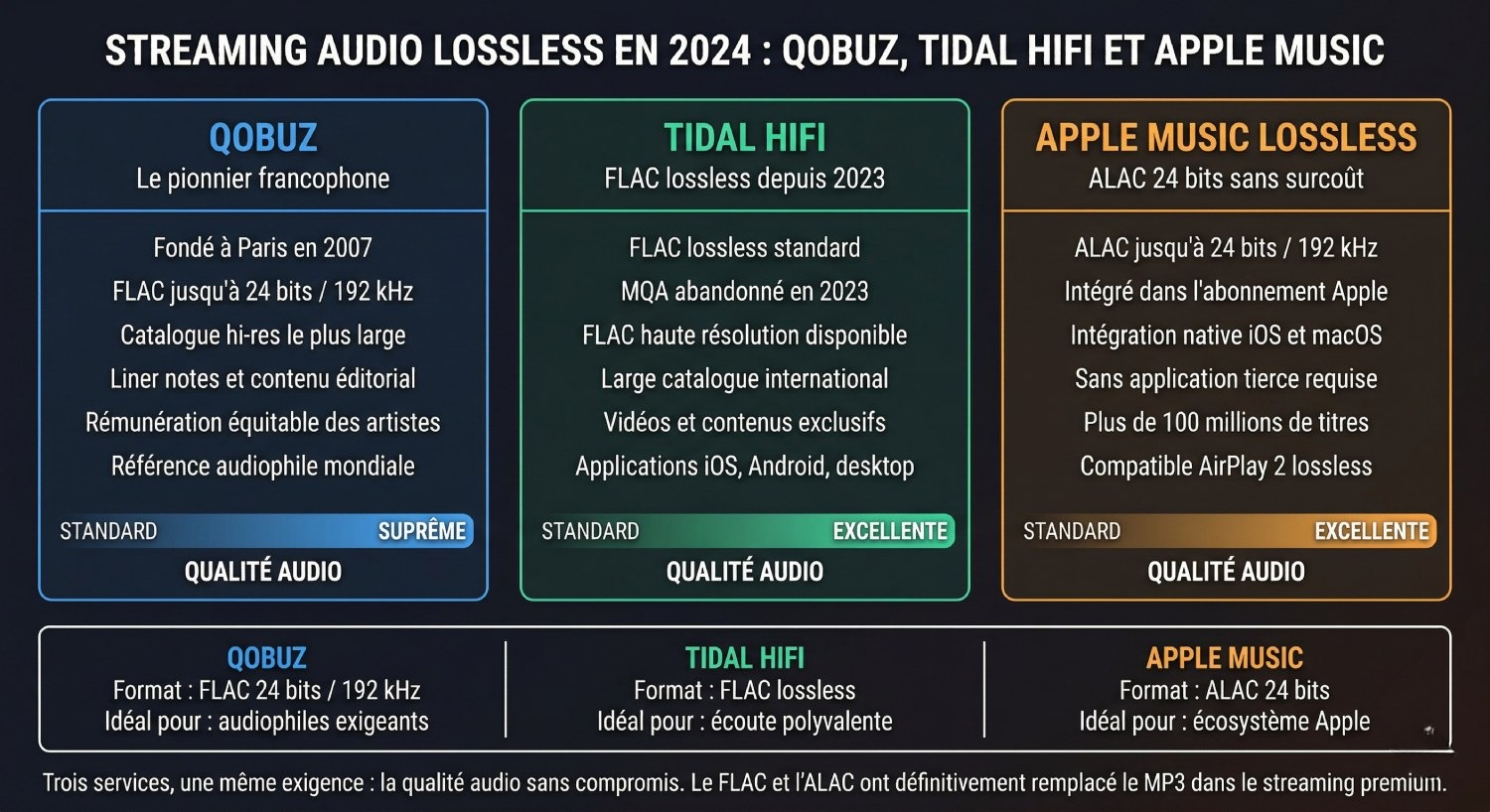 Infographie comparatif streaming audio lossless 2024 : Qobuz (pionnier francophone, FLAC 24 bits/192 kHz, catalogue hi-res le plus large, qualité suprême), Tidal HiFi (FLAC lossless depuis abandon MQA 2023, catalogue international, qualité excellente), Apple Music Lossless (ALAC 24 bits/192 kHz, intégré abonnement Apple, natif iOS/macOS, AirPlay 2, qualité excellente)