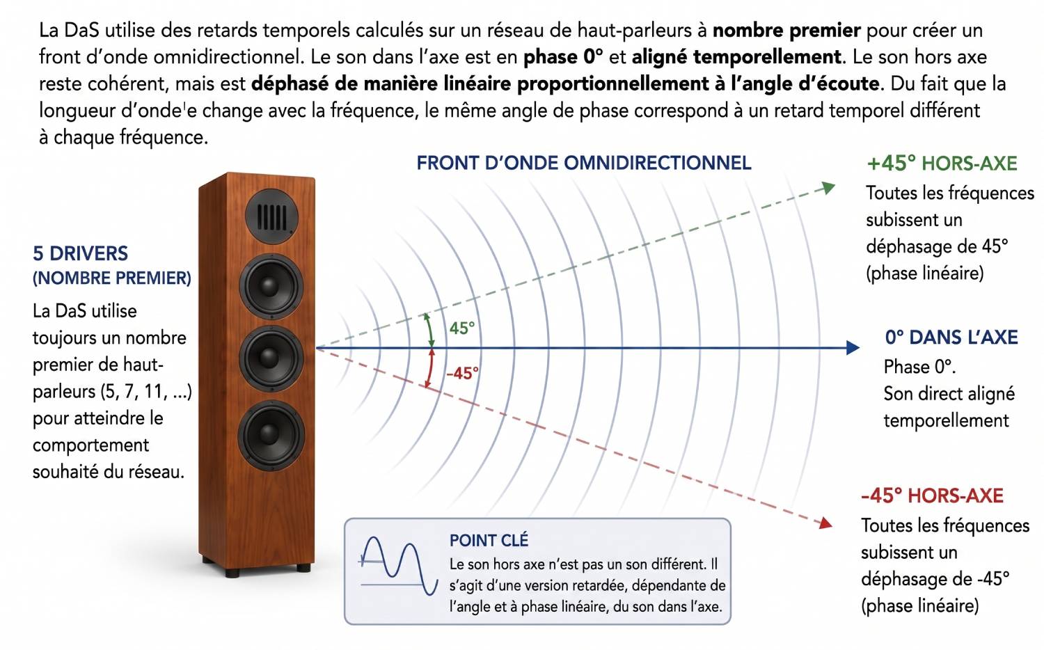 Schéma pédagogique illustrant le principe de la technologie DaS d'Acoustic3D avec une enceinte de représentation à cinq drivers en colonne, fronts d'onde omnidirectionnels concentriques, axe 0 degré aligné temporellement et déphasages linéaires de plus ou moins 45 degrés selon l'angle d'écoute hors axe