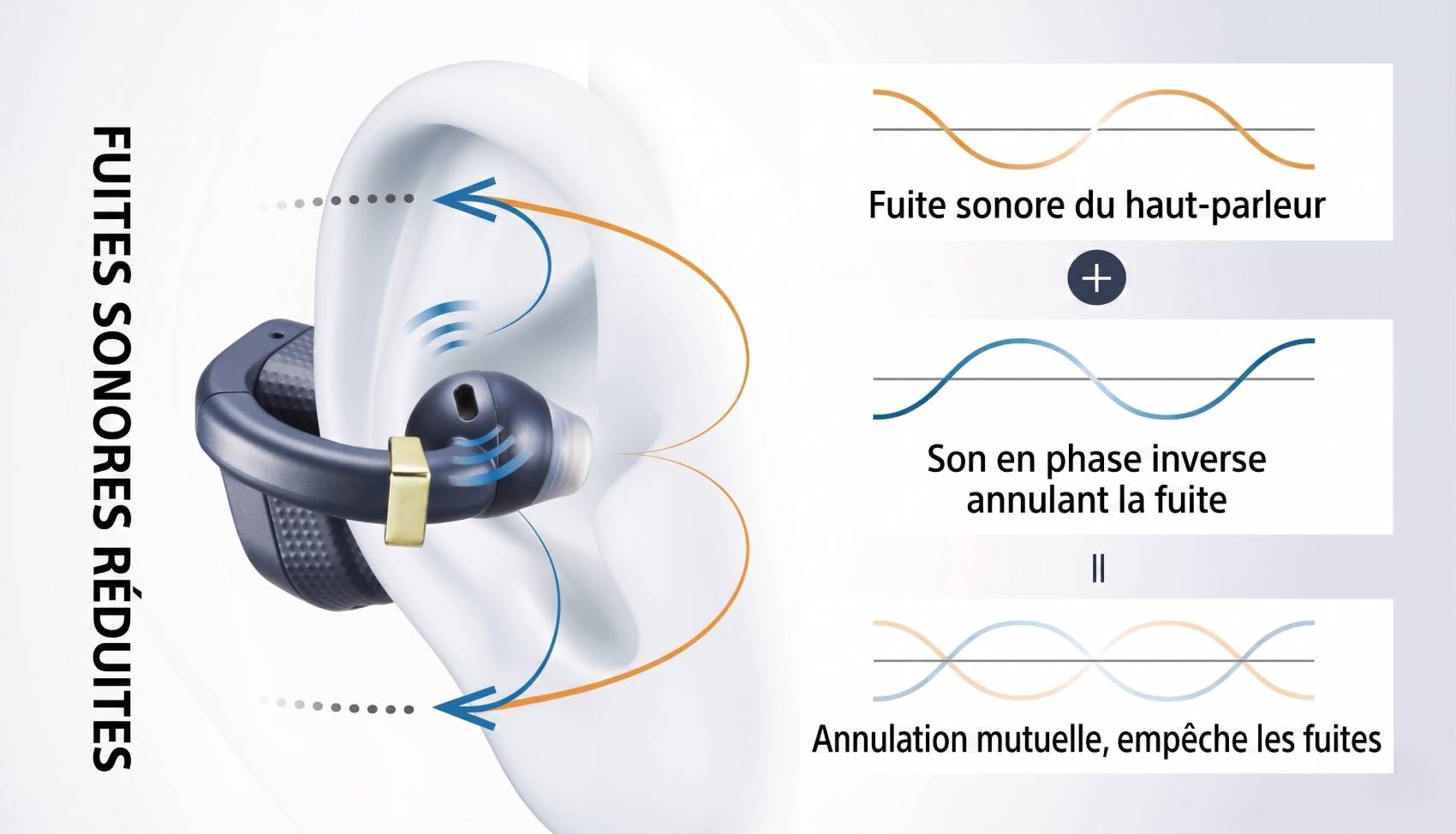 Schéma pédagogique illustrant la technologie de réduction des fuites sonores du Casio earU ER-100 par injection d'un signal en phase inverse, vue d'un écouteur Navy Black porté sur une oreille stylisée blanche avec flèches orange représentant la fuite sonore native du driver et flèches bleues représentant le signal anti-phase, courbes sinusoïdales additionnées montrant l'annulation mutuelle des ondes