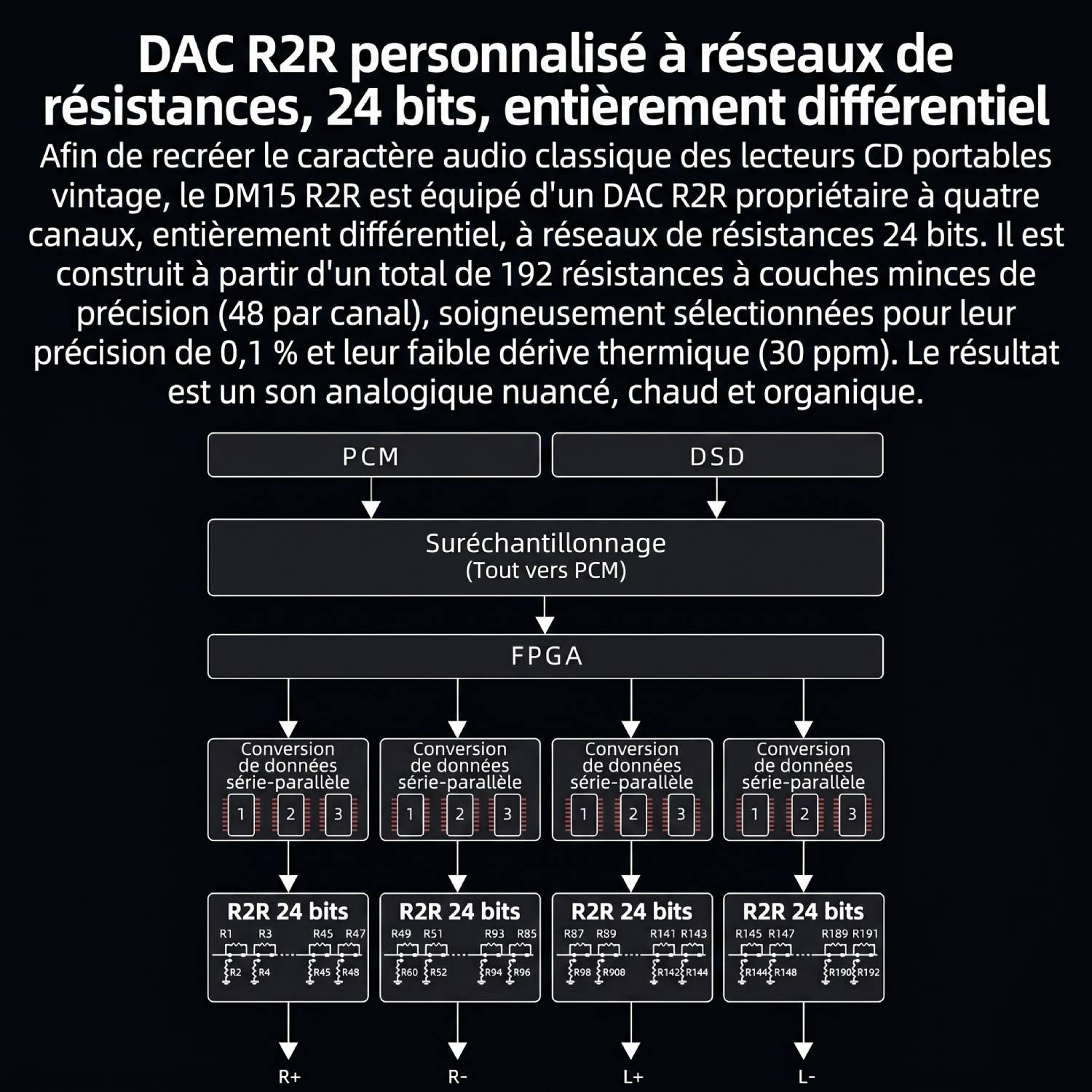 Schéma fonctionnel officiel du DAC R2R interne du FiiO DM15 R2R, architecture 4 canaux entièrement différentielle, 192 résistances thin-film de précision, suréchantillonnage PCM/DSD vers FPGA puis vers les 4 réseaux R2R 24 bits