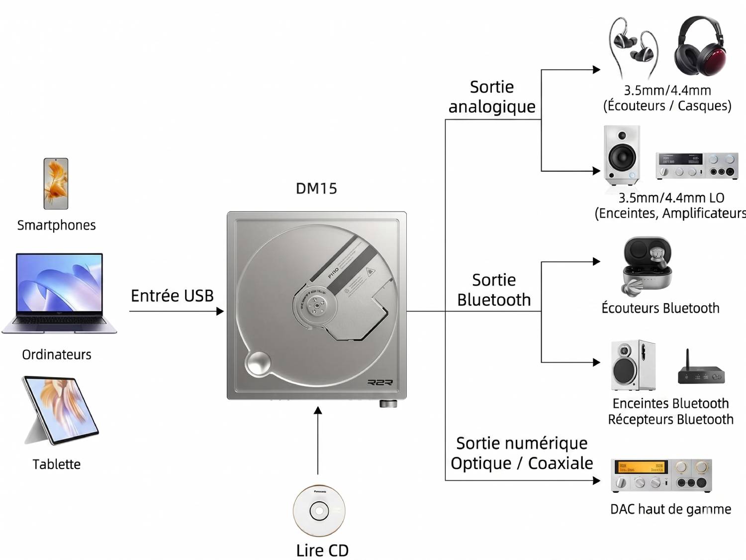 Schéma fonctionnel officiel du FiiO DM15 R2R illustrant les entrées USB (smartphones, ordinateurs, tablettes) et CD, et les sorties analogique casque 3,5 mm et 4,4 mm, Bluetooth, et numérique optique et coaxiale vers DAC haut de gamme