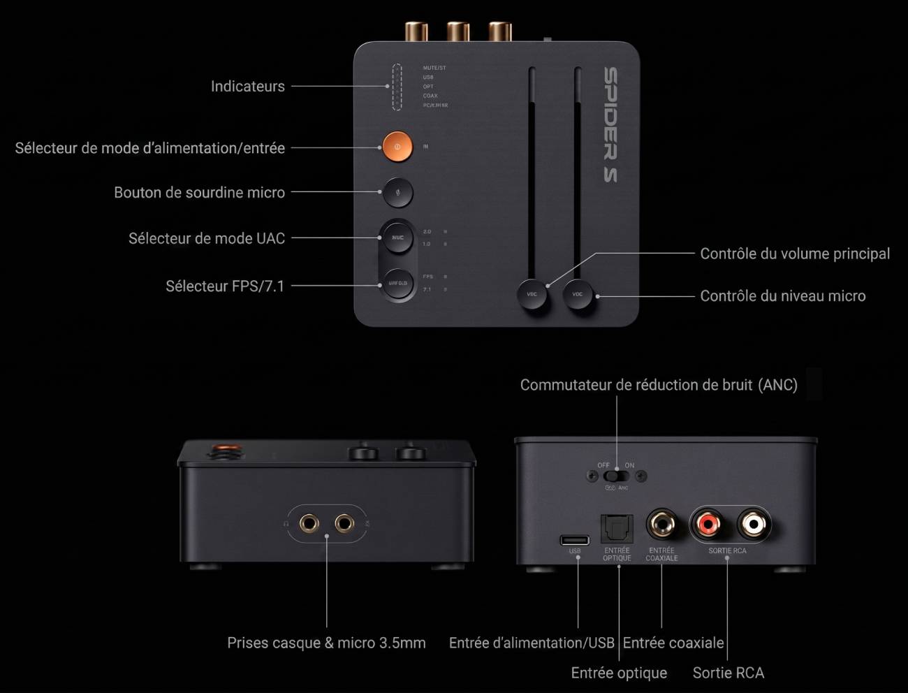 Schéma légendé de la carte son gaming Fosi Audio C3 détaillant le plan de commande supérieur (sélecteur d'entrées, sourdine micro, mode UAC, mode FPS/7.1, faders volume et micro), la façade avec ses prises casque et micro 3,5 mm, et la face arrière avec entrée USB-C, optique, coaxiale, sortie RCA et commutateur de réduction de bruit micro