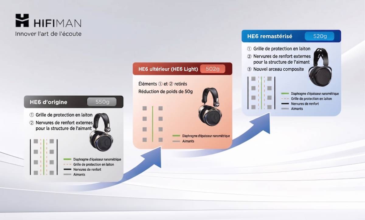 Infographie officielle HIFIMAN comparant les trois générations du HE6 : HE6 d'origine à 550 g avec grille de protection en laiton et nervures de renfort externes, HE6 ultérieur dit HE6 Light à 502 g avec ces deux éléments retirés, et HE6 remastérisé à 520 g qui les réintègre en y ajoutant un nouvel arceau composite, avec schémas en coupe du diaphragme nanométrique et des aimants