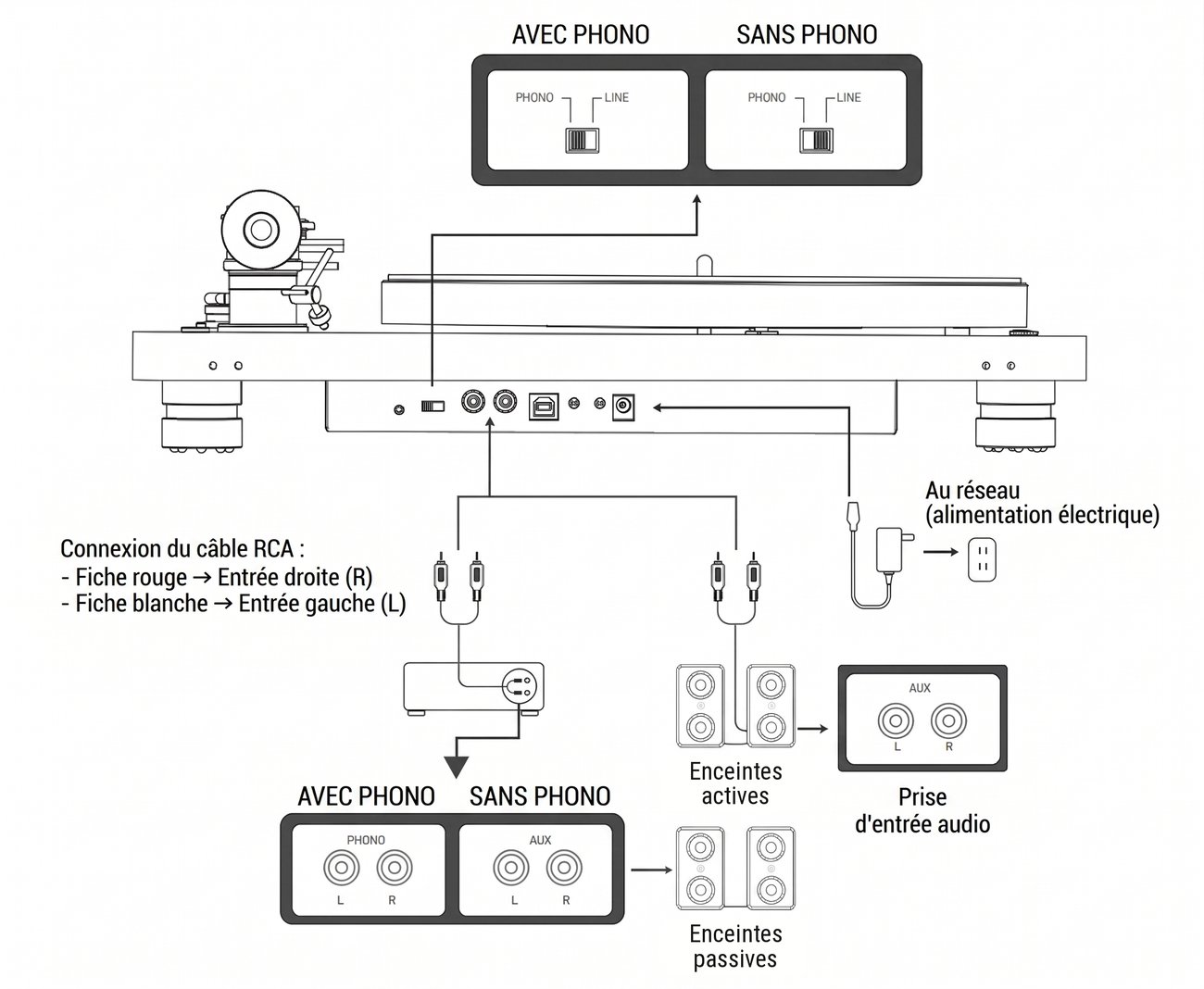 Schéma de branchement de la platine Phaze Audio Celine vue de l'arrière : sélecteur PHONO/LINE, sorties RCA, port USB et alimentation, raccordement à un amplificateur avec ou sans entrée phono, à des enceintes actives ou à des enceintes passives