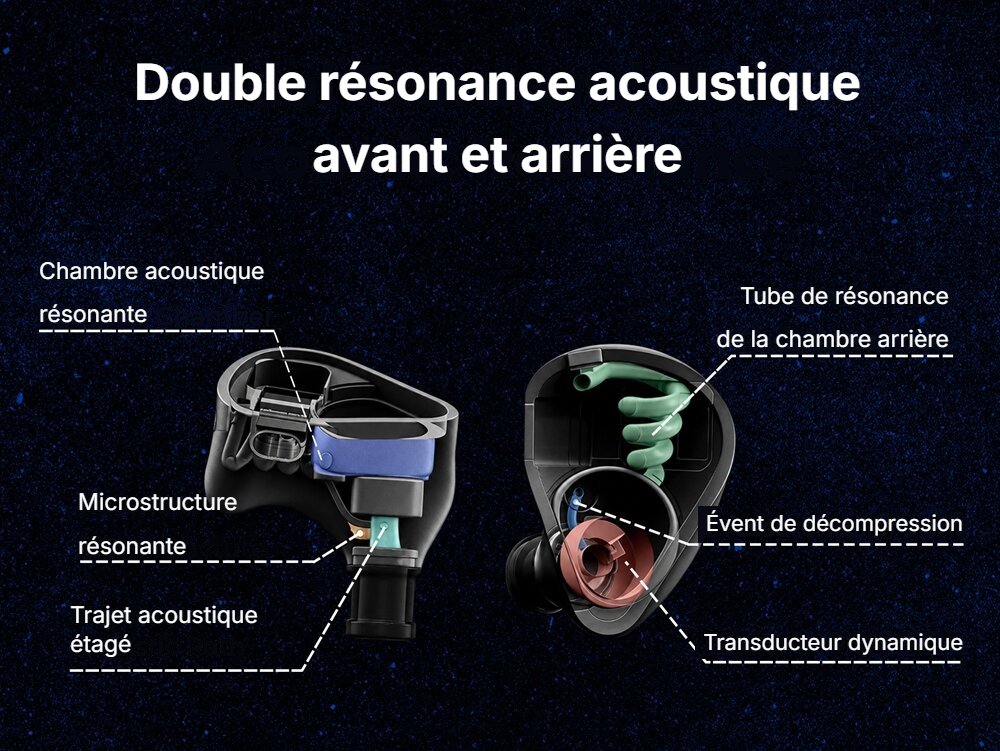 Vues en coupe de l'AFUL MiracleOne montrant la chambre acoustique résonante, la microstructure résonante, le trajet acoustique étagé, le tube de résonance arrière, l'évent de décompression et le transducteur dynamique