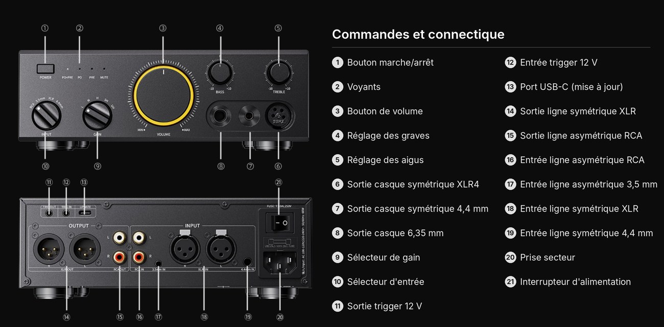 Faces avant et arrière du FiiO CLASS A avec légende en français : sorties casque XLR4, 4,4 mm et 6,35 mm, entrées et sorties ligne XLR et RCA, triggers 12 V