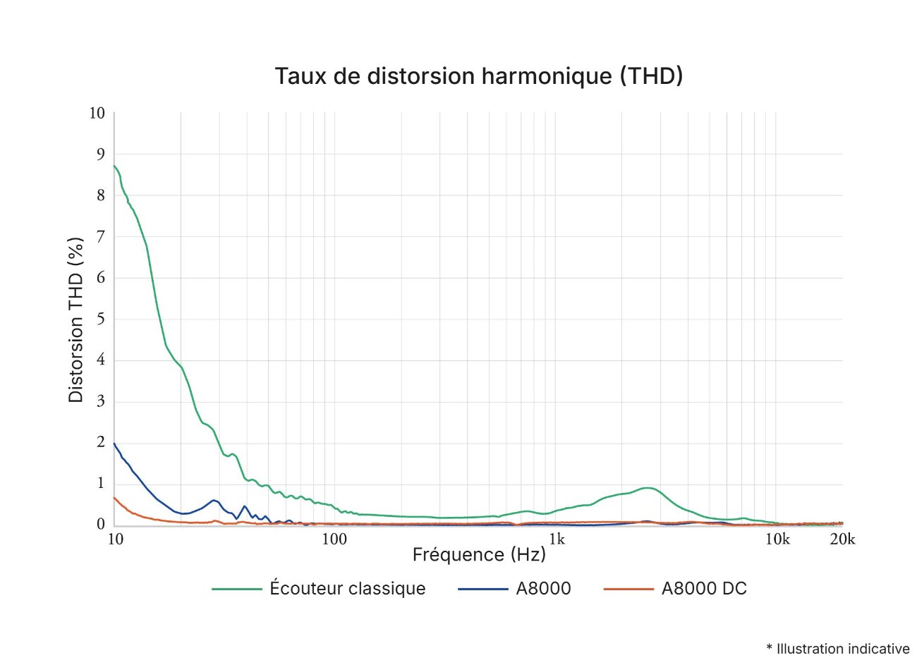 Graphique officiel final de taux de distorsion harmonique THD en pourcentage de 10 Hz à 20 kHz : écouteur classique, final A8000 à membrane béryllium et A8000 DC à membrane magnésium