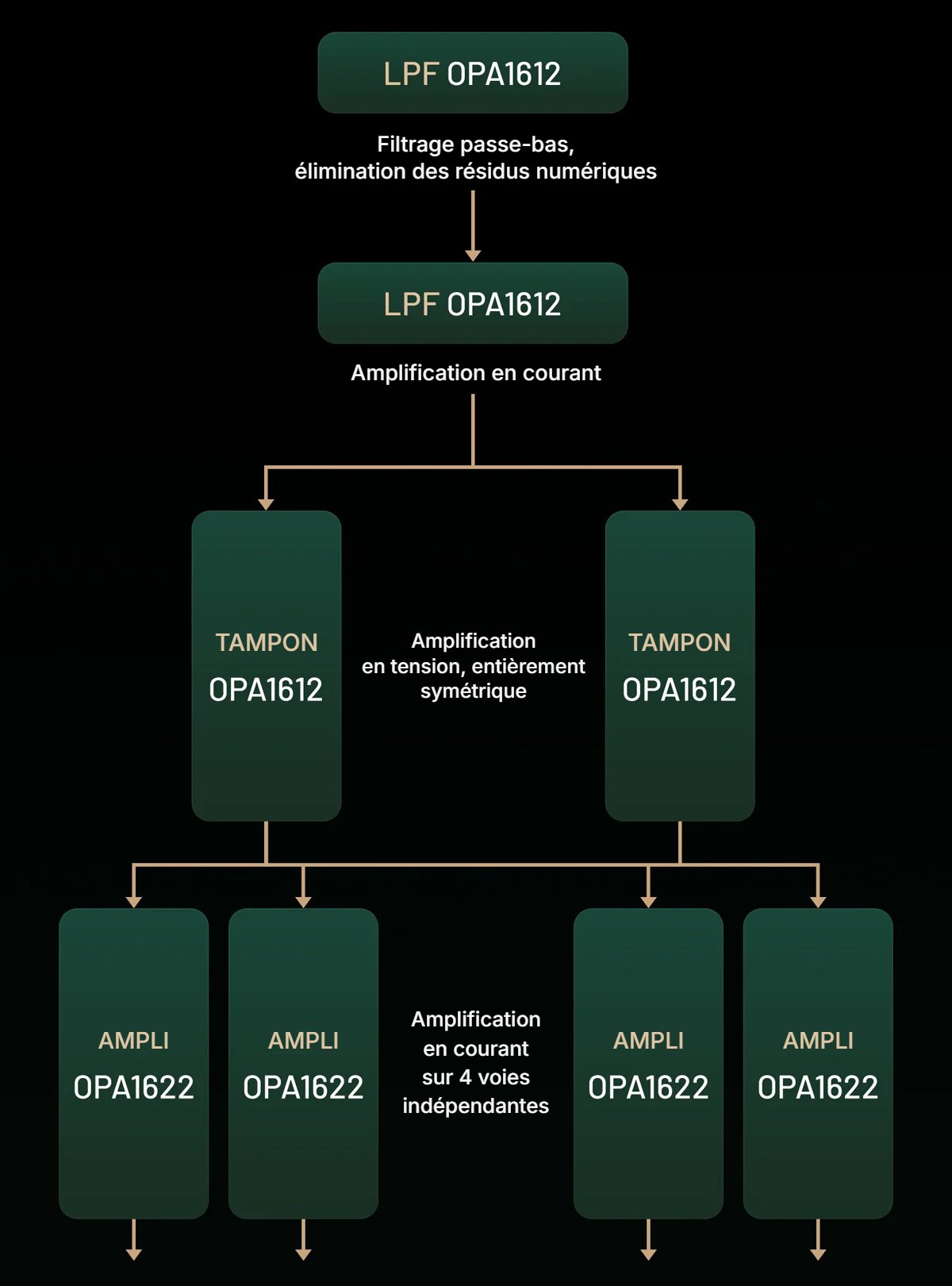 Schéma de l'amplification du HiBy RS2 II : deux OPA1612 en filtre passe-bas et amplification en courant, deux OPA1612 en tampon symétrique, quatre OPA1622 en amplification indépendante