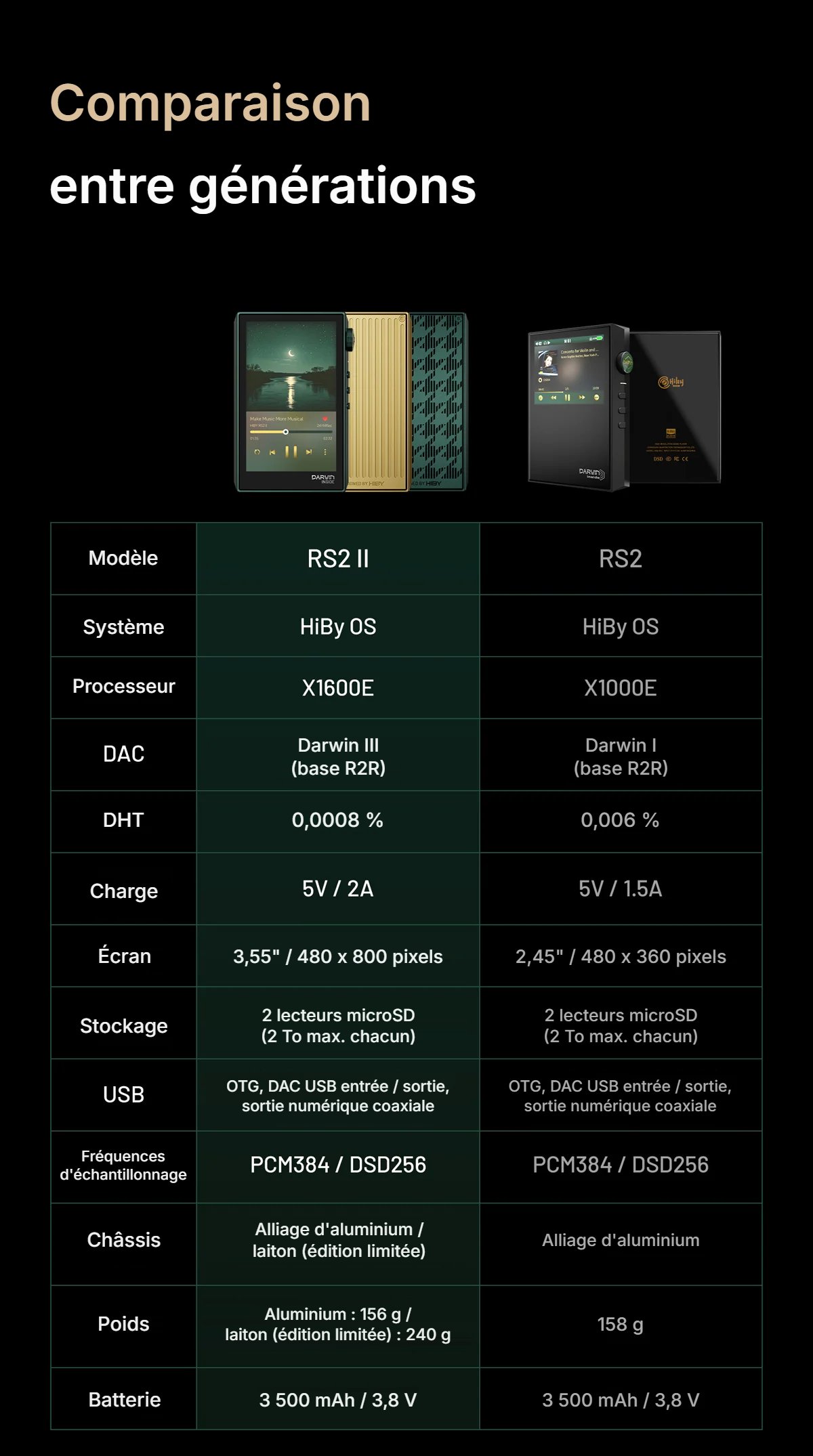 Tableau comparatif HiBy RS2 II contre RS2 : processeur X1600E contre X1000E, Darwin III contre Darwin I, DHT 0,0008 % contre 0,006 %, écran 3,55 pouces contre 2,45 pouces, poids et batterie
