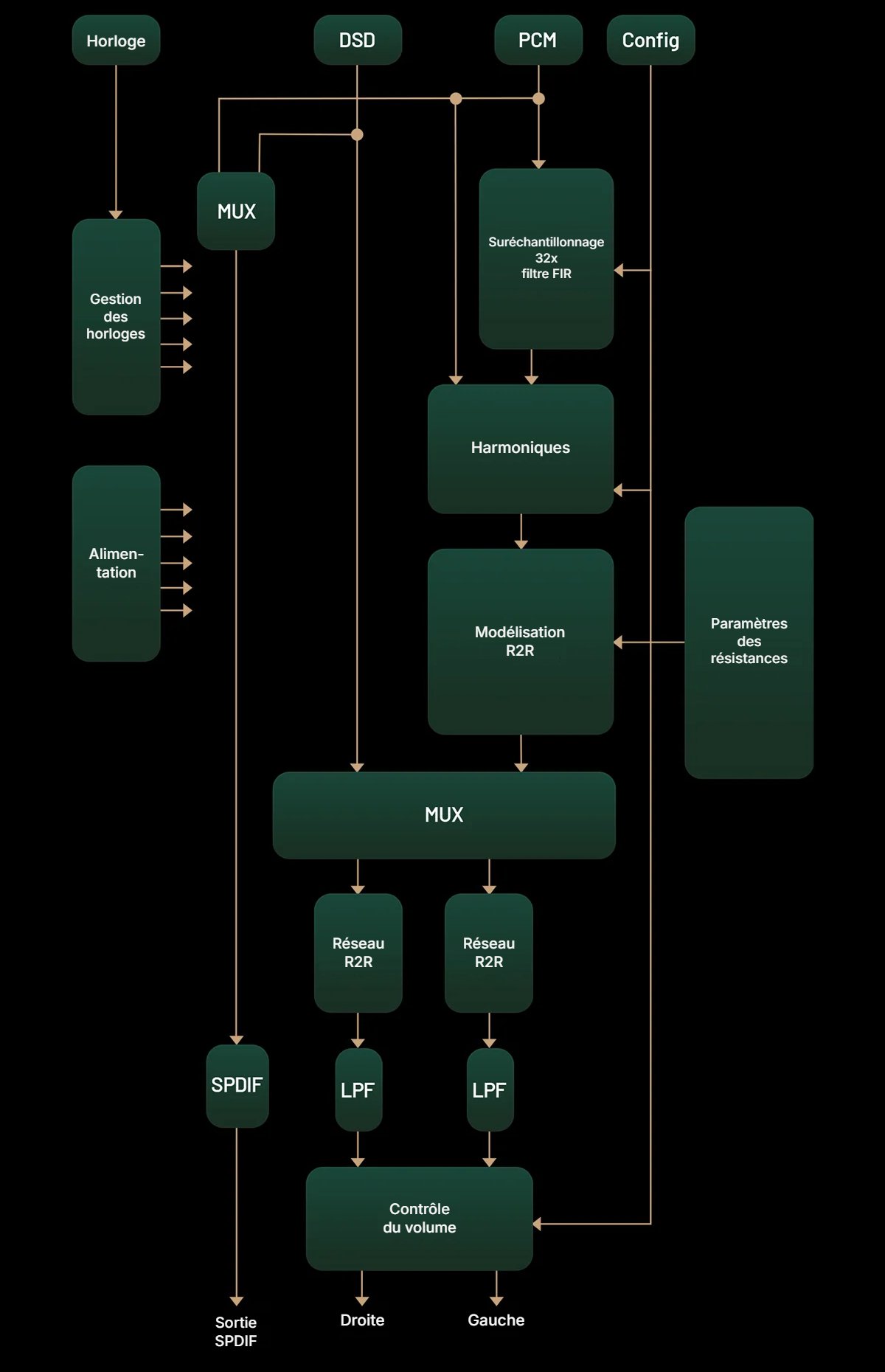 Schéma fonctionnel de l'architecture Darwin III du HiBy RS2 II : suréchantillonnage 32x et filtre FIR, harmoniques, modélisation R2R, multiplexeur, deux réseaux R2R, filtres passe-bas et contrôle du volume