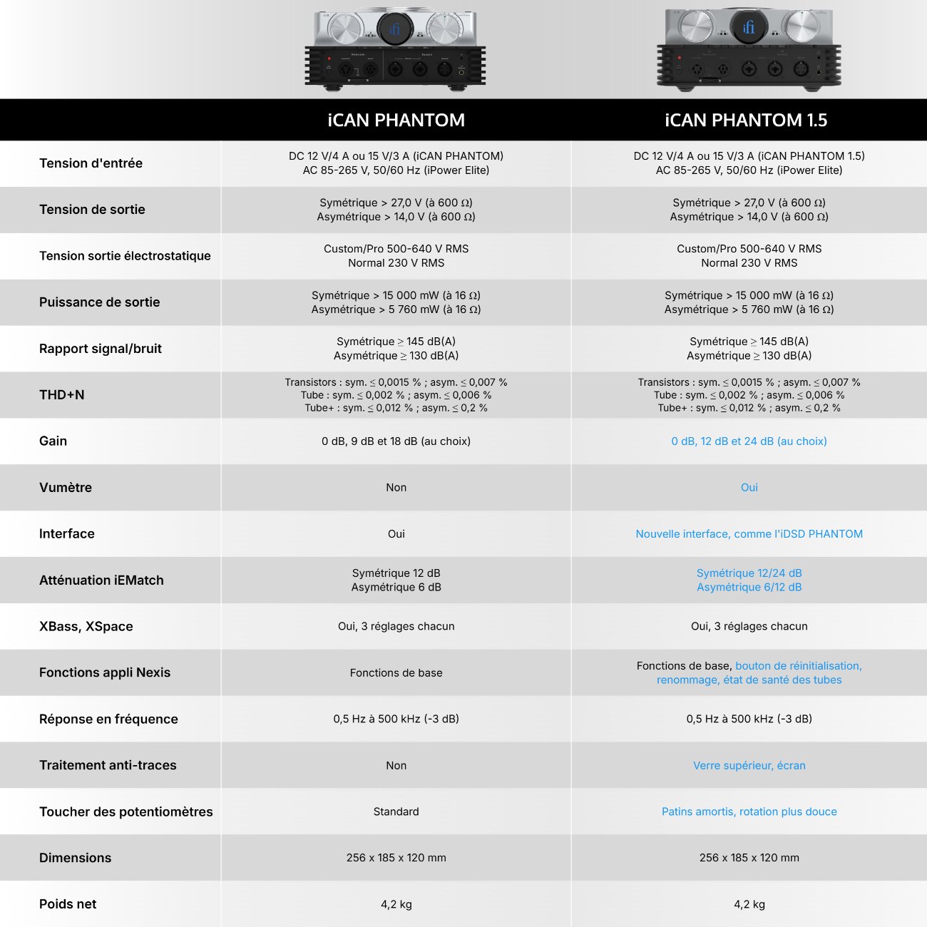 Tableau comparatif traduit en français entre l'iFi iCAN Phantom et l'iCAN Phantom 1.5 : tensions, puissance, distorsion, gains, iEMatch, vumètre et appli Nexis