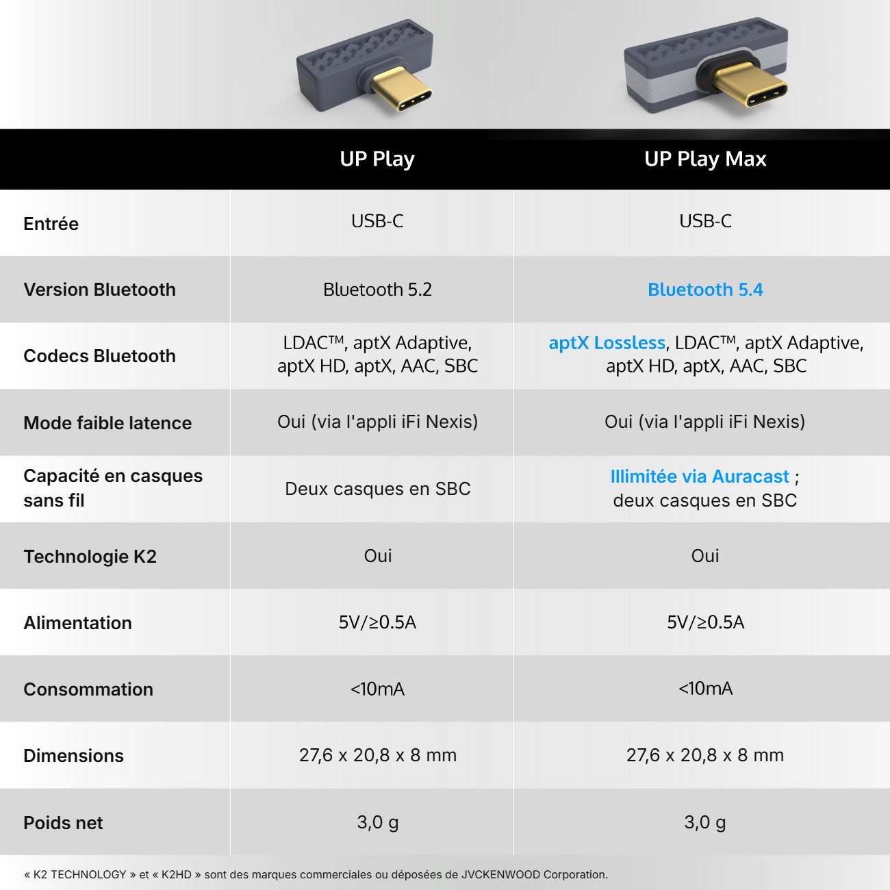 Tableau comparatif officiel iFi UP Play et UP Play Max traduit en français : Bluetooth, codecs, Auracast, K2, alimentation, dimensions et poids